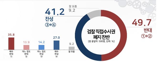 "검찰 직접수사권 폐지…반대 49.7% vs 찬성 41.2%"