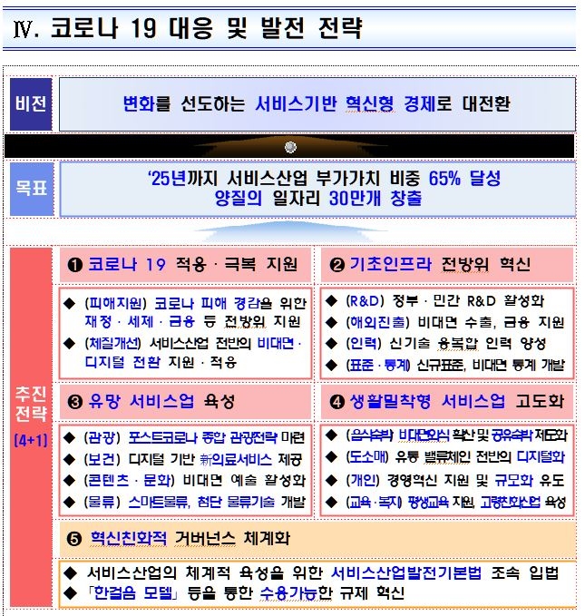 서비스업 비대면·디지털화한다…"2025년까지 일자리 30만개"(종합)