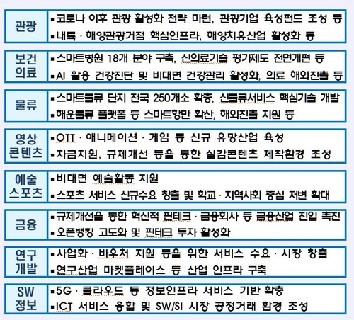 서비스업 비대면·디지털화한다…"2025년까지 일자리 30만개"(종합2보)