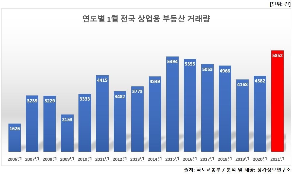 코로나19 확산에도…1월 상업용부동산 매매 역대 최다