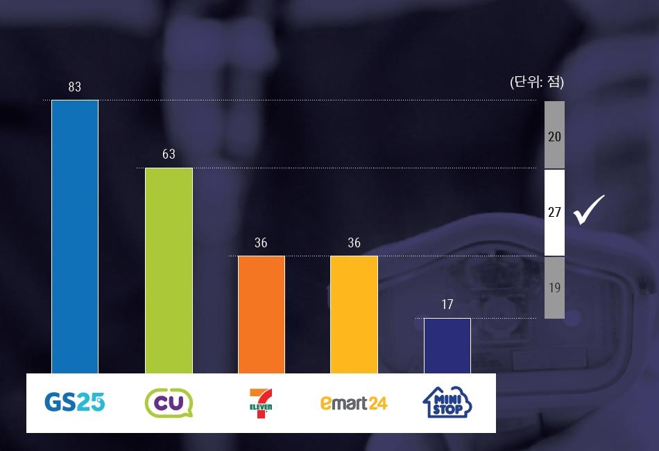 "편의점 선택시 가격보다 편의성·쇼핑경험 더 중시"