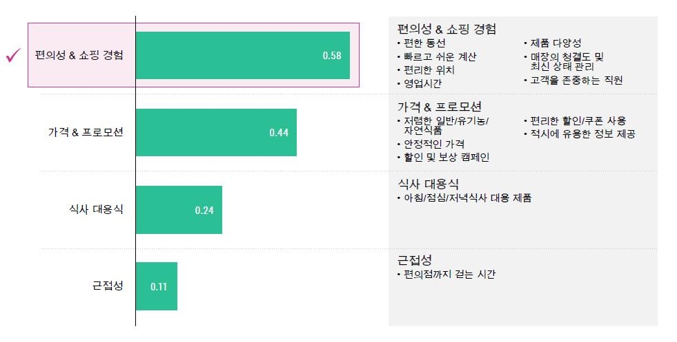 "편의점 선택시 가격보다 편의성·쇼핑경험 더 중시"