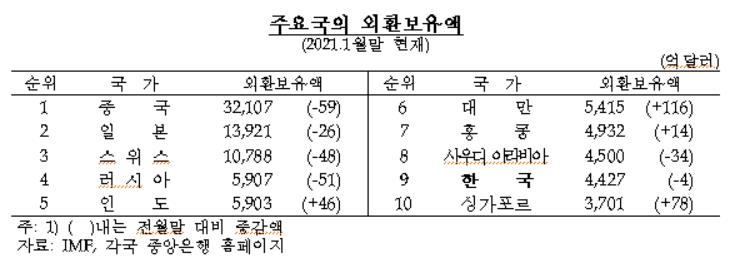 2월 외환보유액 4천475억달러…다시 역대 최대치