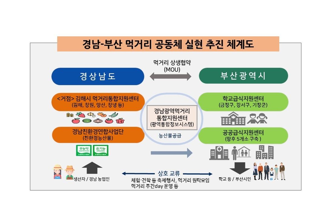 경남·부산 '동남권 먹거리 공동체' 시작…급식 자재 첫 공급