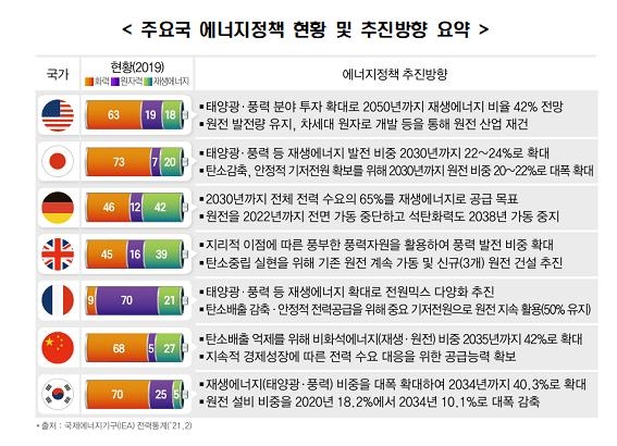 전경련 "세계 주요국, 재생에너지 늘리면서 원전도 지킨다"