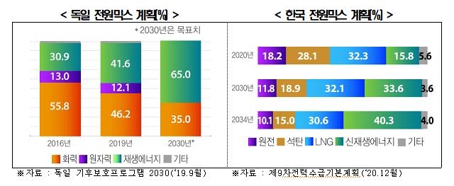 전경련 "세계 주요국, 재생에너지 늘리면서 원전도 지킨다"