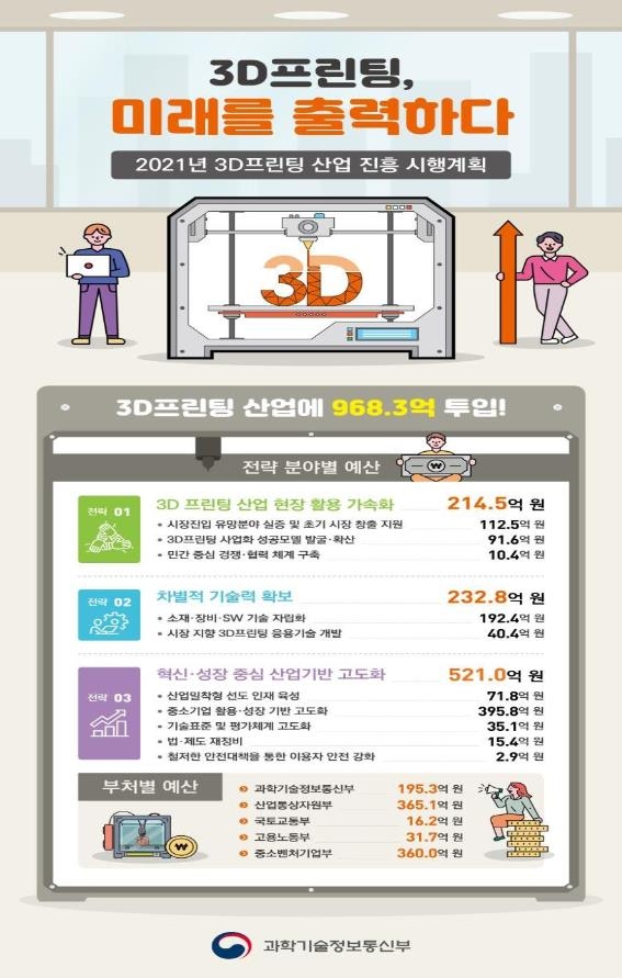 정부, 3D프린팅 기술·제품 공정개발 활성화에 968여억원 투입