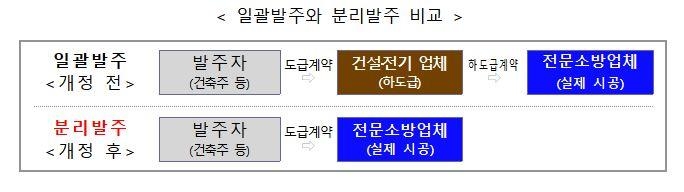 '소방시설 공사는 따로 발주' 이행 점검한다…특별단속반 운영