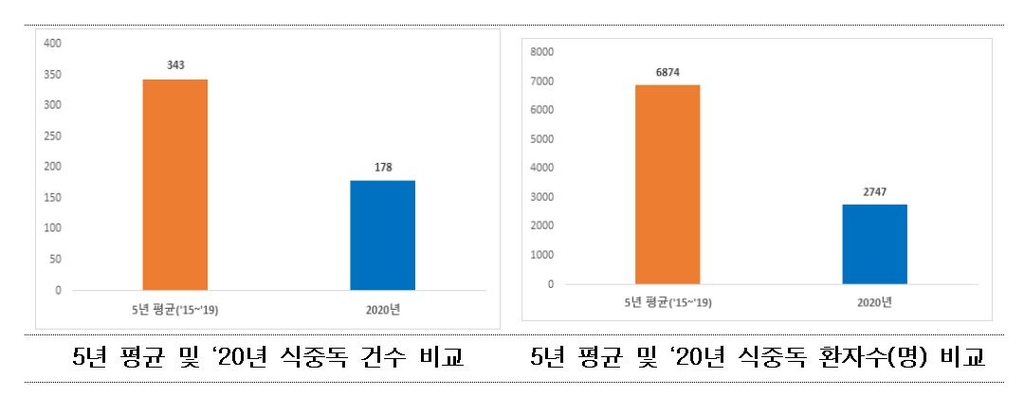 식중독 사고-환자수 2002년 집계 이래 최저…개인위생 강화 영향