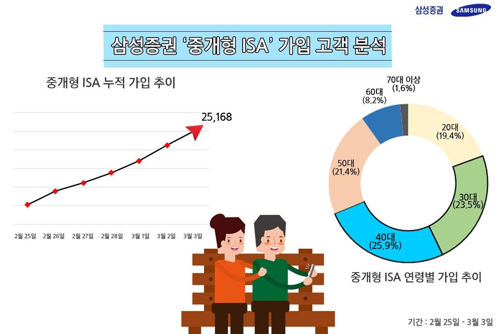 삼성증권 "'중개형 ISA' 1주일만에 2만5천계좌 돌파"