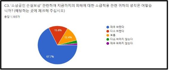 소상공인 84% "손실보상 소급적용을"…무이자 대출 확대도 요구