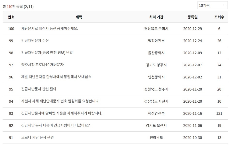 [SNS세상] '스팸 신세' 재난문자 1년새 6배 급증…1∼2월 1만5천건 넘어