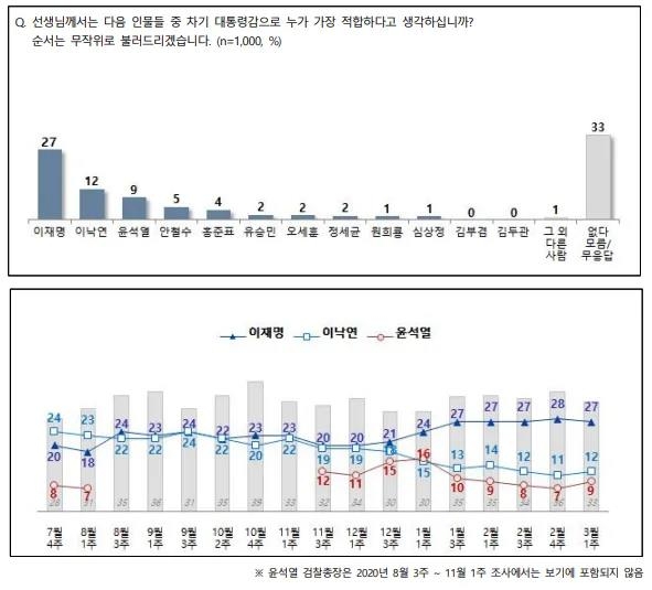 "차기 대권 적합도, 이재명 27% 이낙연 12% 윤석열 9%"