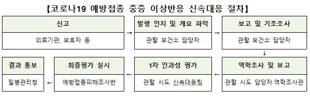 백신접종후 사망 3명 추가 총 5명…당국 "백신 연관성 조사"