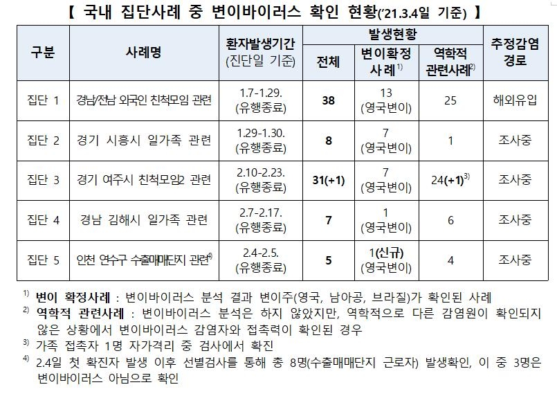 변이 바이러스 감염자 6명 추가, 1명은 국내 감염…누적 162명