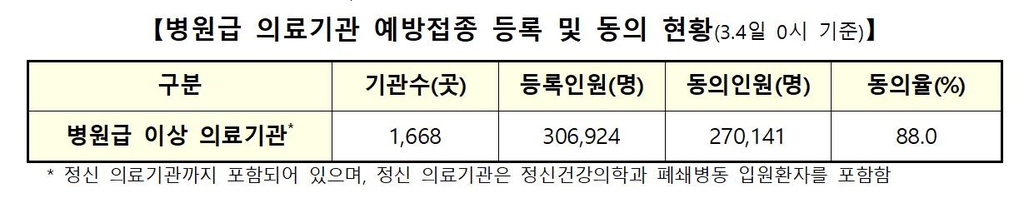 병원급 이상 기관 소속 보건의료인 88%, 코로나19 백신접종 동의