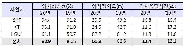 "긴급구조 위치정보, SKT·KT 양호, LGU+는 개선필요"