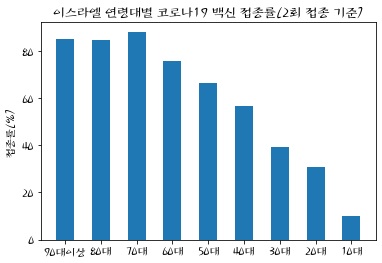 접종률 50% 넘긴 이스라엘 최근 사망자 78%는 백신 미접종자