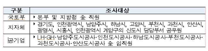 '땅 투기' 합동조사단, 내주 1차 전수조사 결과 발표