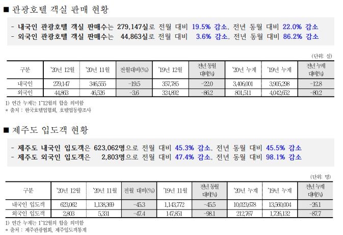 관광호텔, 외국인에 객실 판매 80%↓…여행 지출 '반토막'