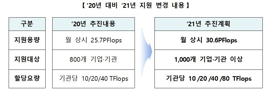 과기부, 1천개 기업·기관에 고성능컴퓨팅 자원 지원