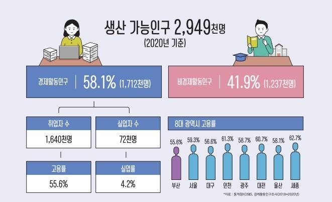 부산 노동자 월평균 임금 250만원…8대 광역시 중 최하위