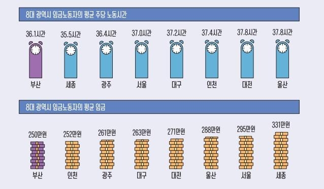 부산 노동자 월평균 임금 250만원…8대 광역시 중 최하위