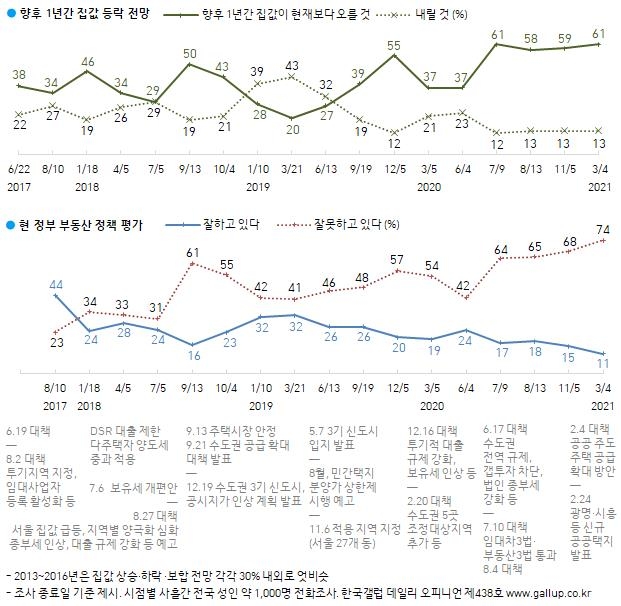 2·4 대책에도…"부동산정책 잘못한다, 74%로 최고치"