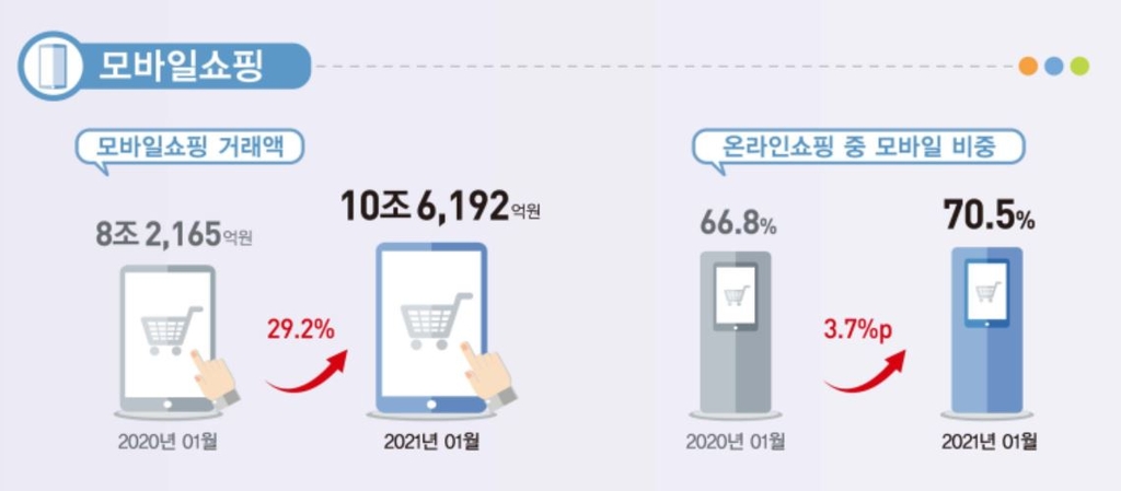 모바일쇼핑 급증…온라인 거래액 중 70% 첫 돌파