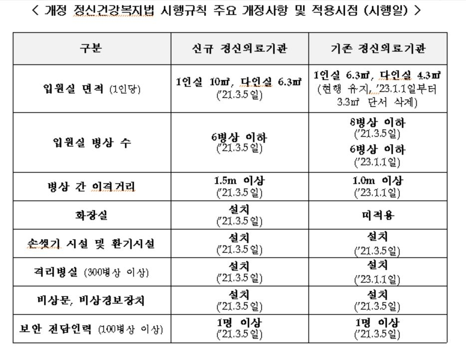 정신의료기관 1인실 6.3㎡→10㎡…다인실 병상 수 최대 6개로