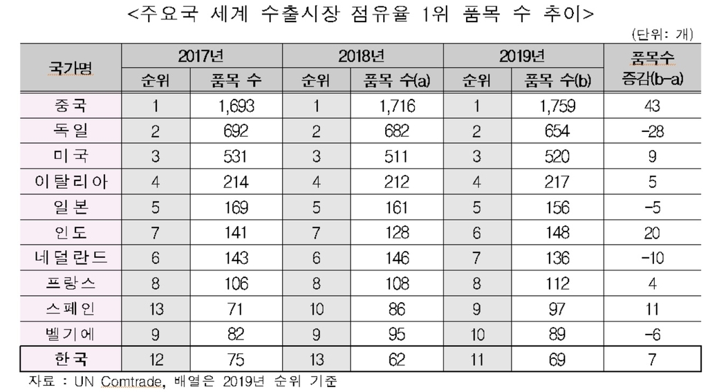 세계에서 1위하는 한국 제품 69개…국가 순위 11위 '역대 최고'