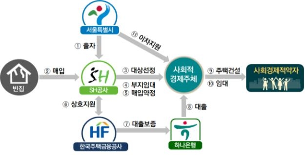 서울시, 방치된 빈집 사들여 임대주택 300호 공급