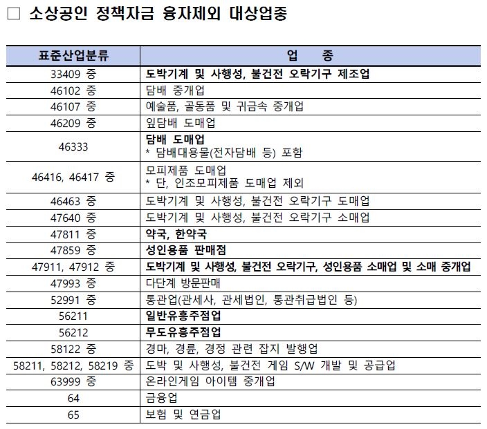 소상공인 지원금 약국·복권방 제외…부동산중개는 포함