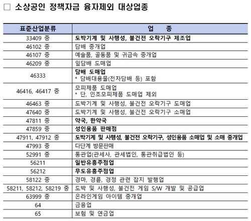 소상공인 지원금 약국·복권방 제외…부동산중개는 포함(종합)