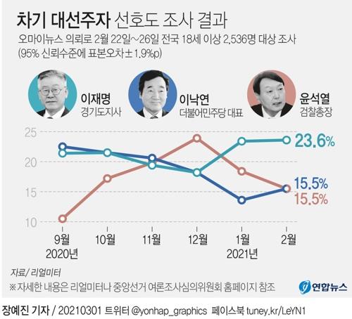 차기대선 1년 앞으로…정치지형 변화 가능성에 시계제로