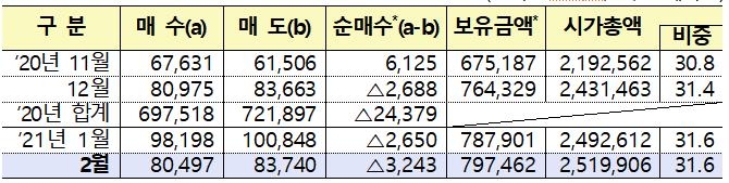 지난달 외국인 한국주식 3.2조 순매도…"美국채금리 불안 영향"