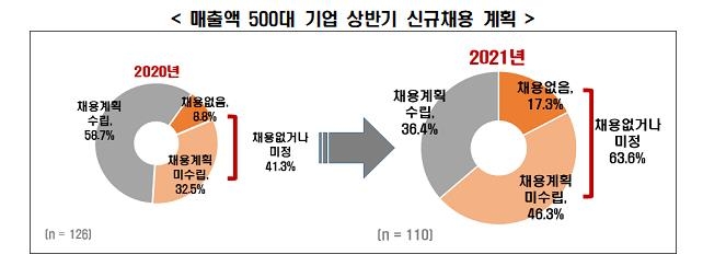 얼어붙은 청년고용…"대기업 64%, 상반기 채용 '0' 또는 미정"