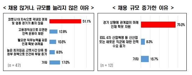 얼어붙은 청년고용…"대기업 64%, 상반기 채용 '0' 또는 미정"