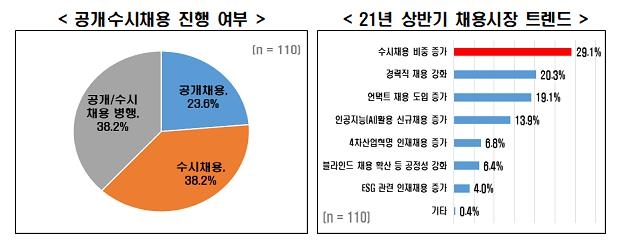 얼어붙은 청년고용…"대기업 64%, 상반기 채용 '0' 또는 미정"