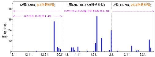 '추웠다가 포근했다가' 지난 겨울 기온변동폭 역대 두번째로 커