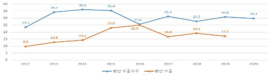 "최근 5년간 방산 수출 30억달러선 정체…유망시장 개척해야"