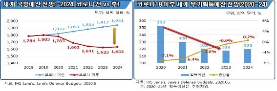 "최근 5년간 방산 수출 30억달러선 정체…유망시장 개척해야"