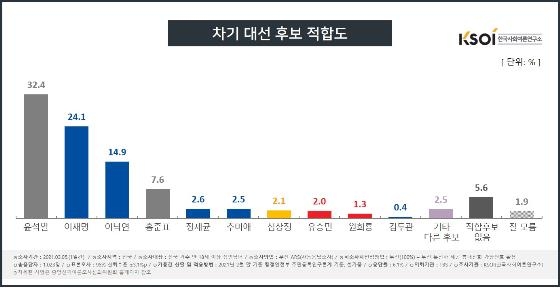 "윤석열, 사퇴 후 지지율 수직상승…32.4%로 1위"(종합)