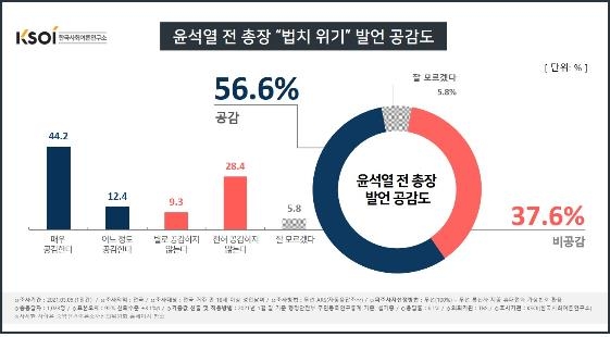 "윤석열, 사퇴 후 지지율 수직상승…32.4%로 1위"(종합)