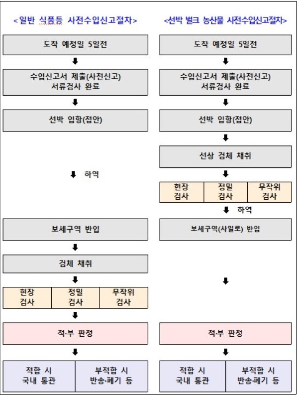 밀·대두 등 '선박 벌크수입 농산물' 사전 수입신고 절차 시행