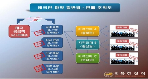 비타민으로 위장해 필로폰 150억원어치 들여온 태국인 7명 구속(종합)