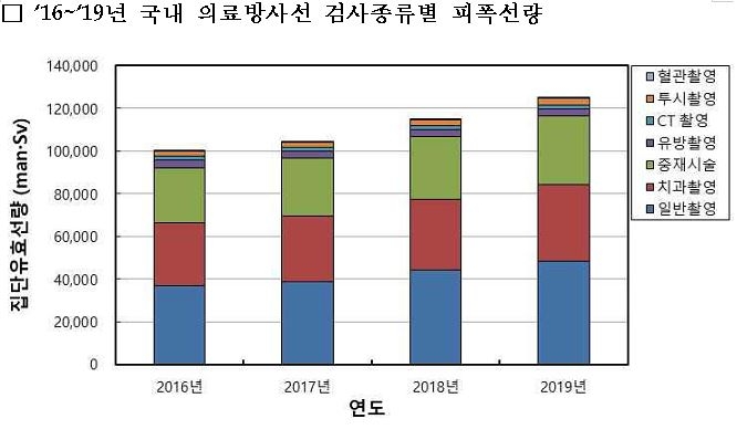 CT·엑스레이 등 의료방사선 검사 수·피폭선량 매해 증가