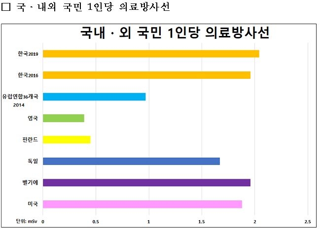 CT·엑스레이 등 의료방사선 검사 수·피폭선량 매해 증가