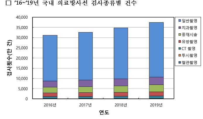 CT·엑스레이 등 의료방사선 검사 수·피폭선량 매해 증가