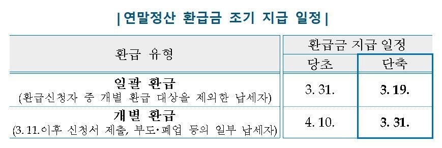 국세청, 연말정산 환급금 열흘 이상 앞당겨 지급